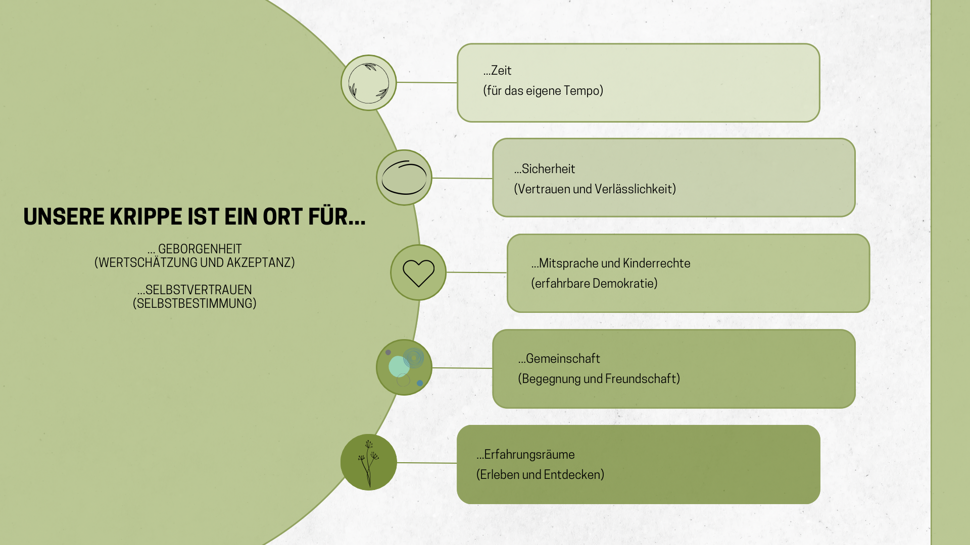 Schaubild Unsere Krippe ist ein Ort für: Geborgenheit… Wertschätzung und Akzeptanz